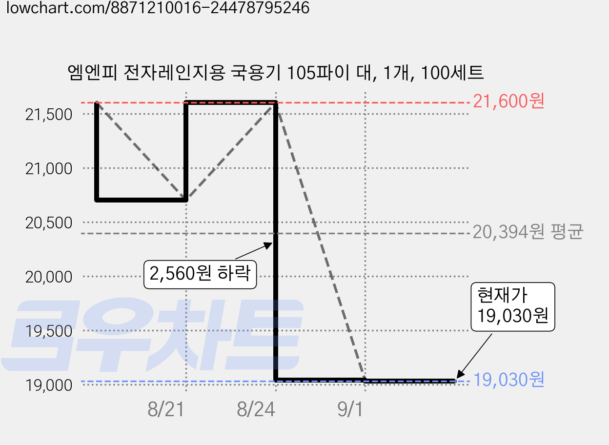 엠엔피 전자레인지용 국용기 105파이 대, 1개, 100세트 가격 변동 차트, 현재가 19,030원, 관측 최저가 18,030원