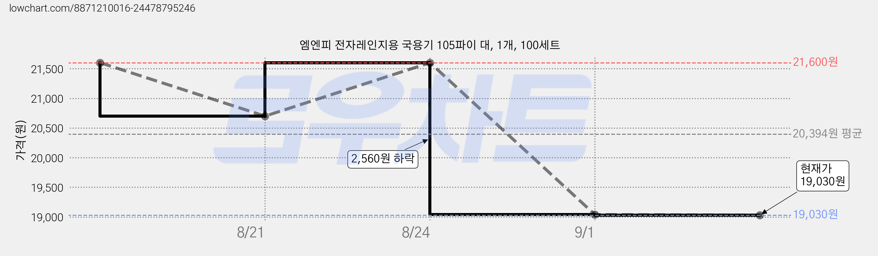 엠엔피 전자레인지용 국용기 105파이 대, 1개, 100세트 가격 변동 차트, 현재가 19,030원, 관측 최저가 18,030원
