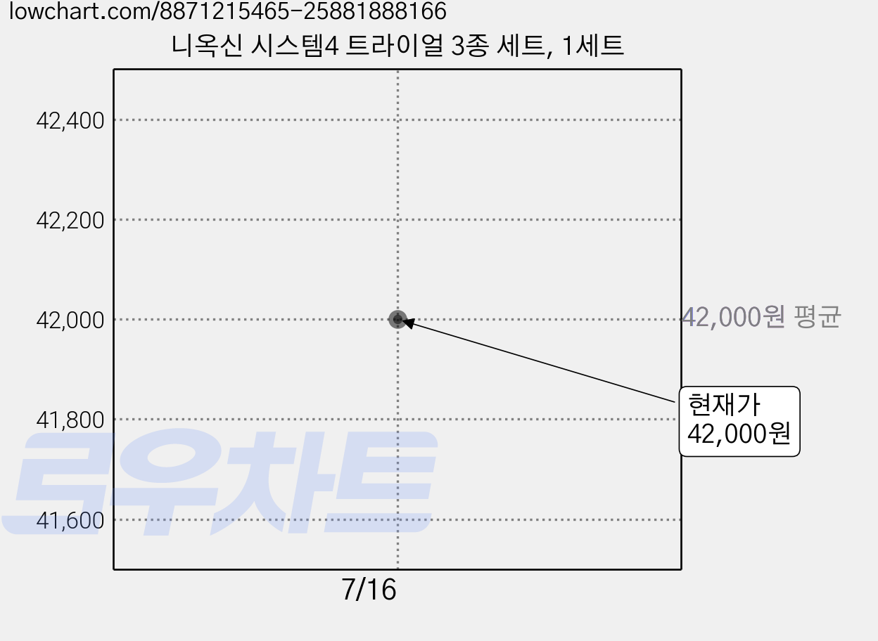 니옥신 시스템4 트라이얼 3종 세트, 1세트 가격 변동 차트, 현재가 42,000원