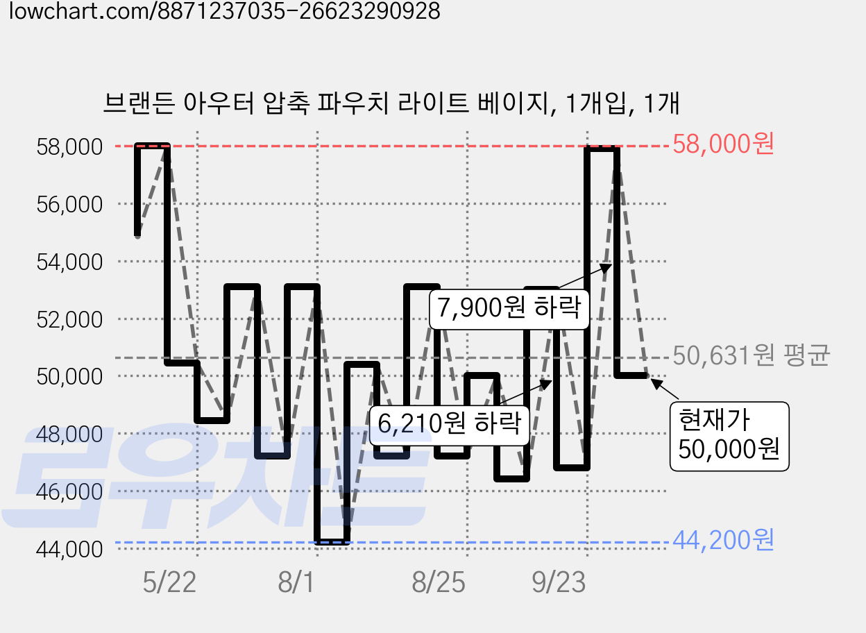 브랜든 아우터 압축 파우치 라이트 베이지, 1개입, 1개 가격 변동 차트, 현재가 50,000원, 관측 최저가 44,200원