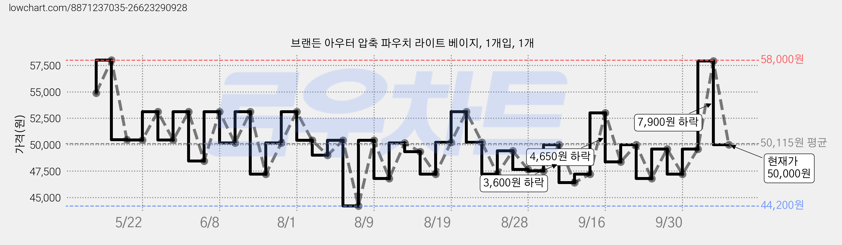 브랜든 아우터 압축 파우치 라이트 베이지, 1개입, 1개 가격 변동 차트, 현재가 50,000원, 관측 최저가 44,200원