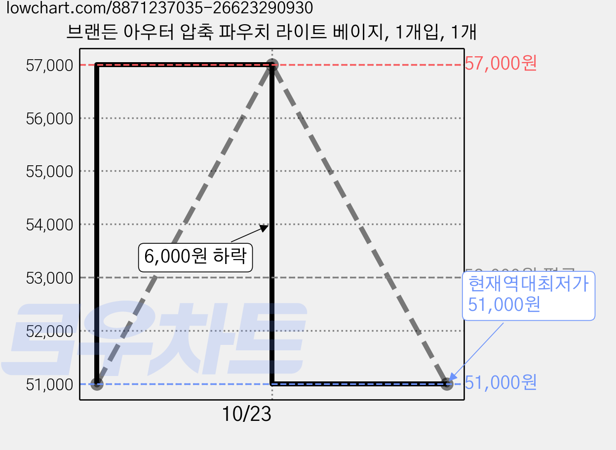 브랜든 아우터 압축 파우치 라이트 베이지, 1개입, 1개 가격 변동 차트, 현재가 51,000원, 역대최저가