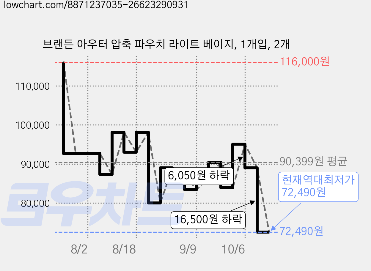 브랜든 아우터 압축 파우치 라이트 베이지, 1개입, 2개 가격 변동 차트, 현재가 72,490원, 역대최저가
