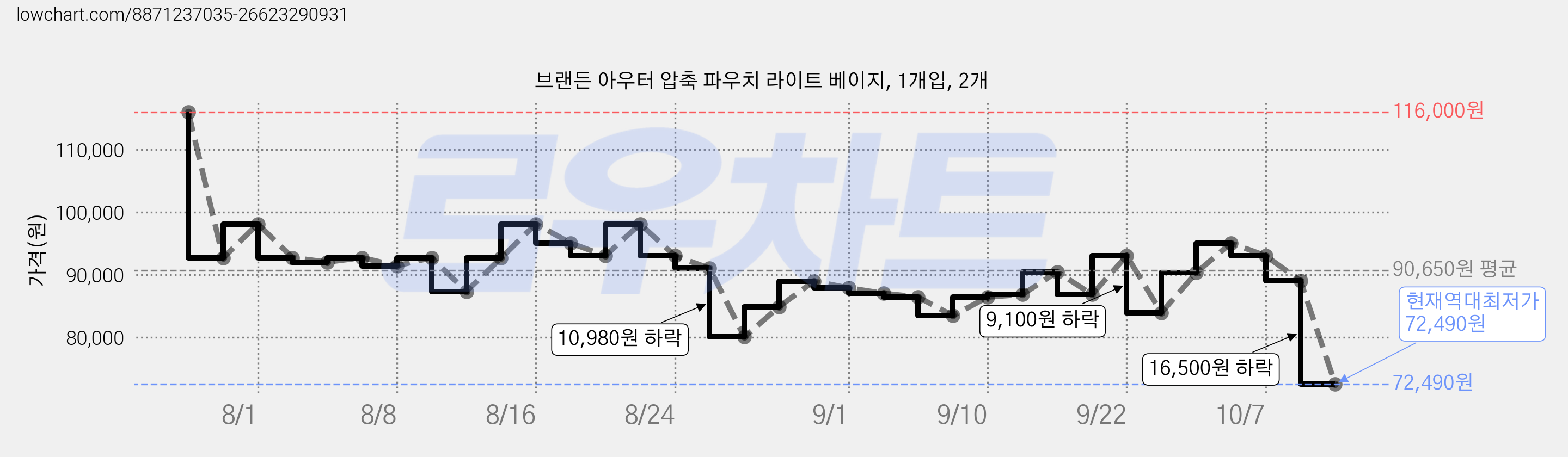 브랜든 아우터 압축 파우치 라이트 베이지, 1개입, 2개 가격 변동 차트, 현재가 72,490원, 역대최저가
