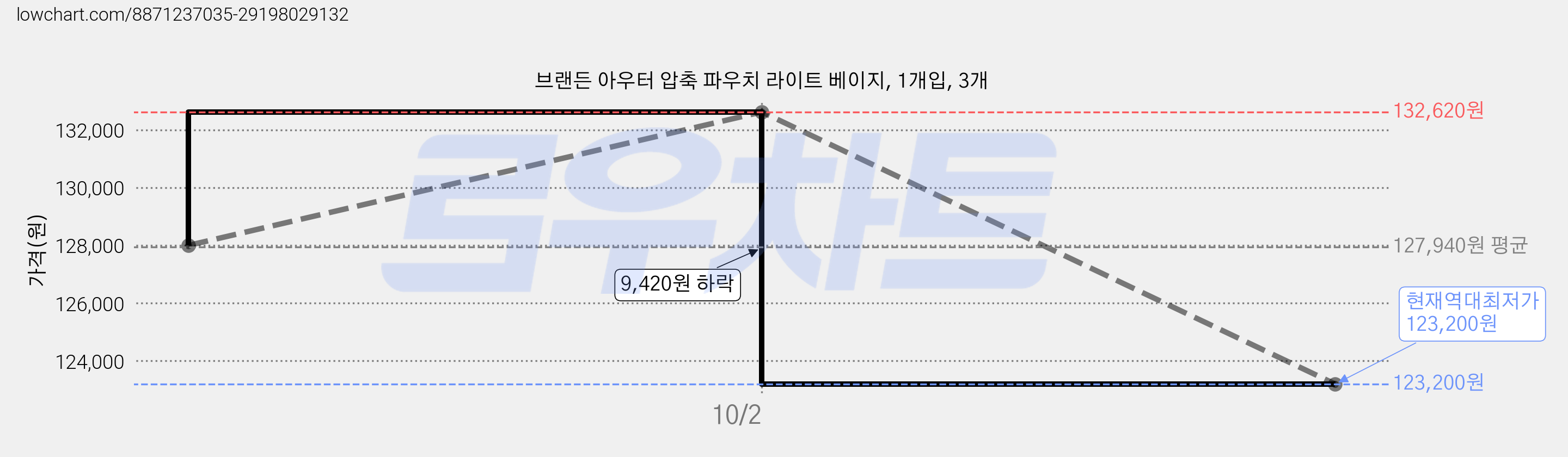 브랜든 아우터 압축 파우치 라이트 베이지, 1개입, 3개 가격 변동 차트, 현재가 123,200원, 역대최저가