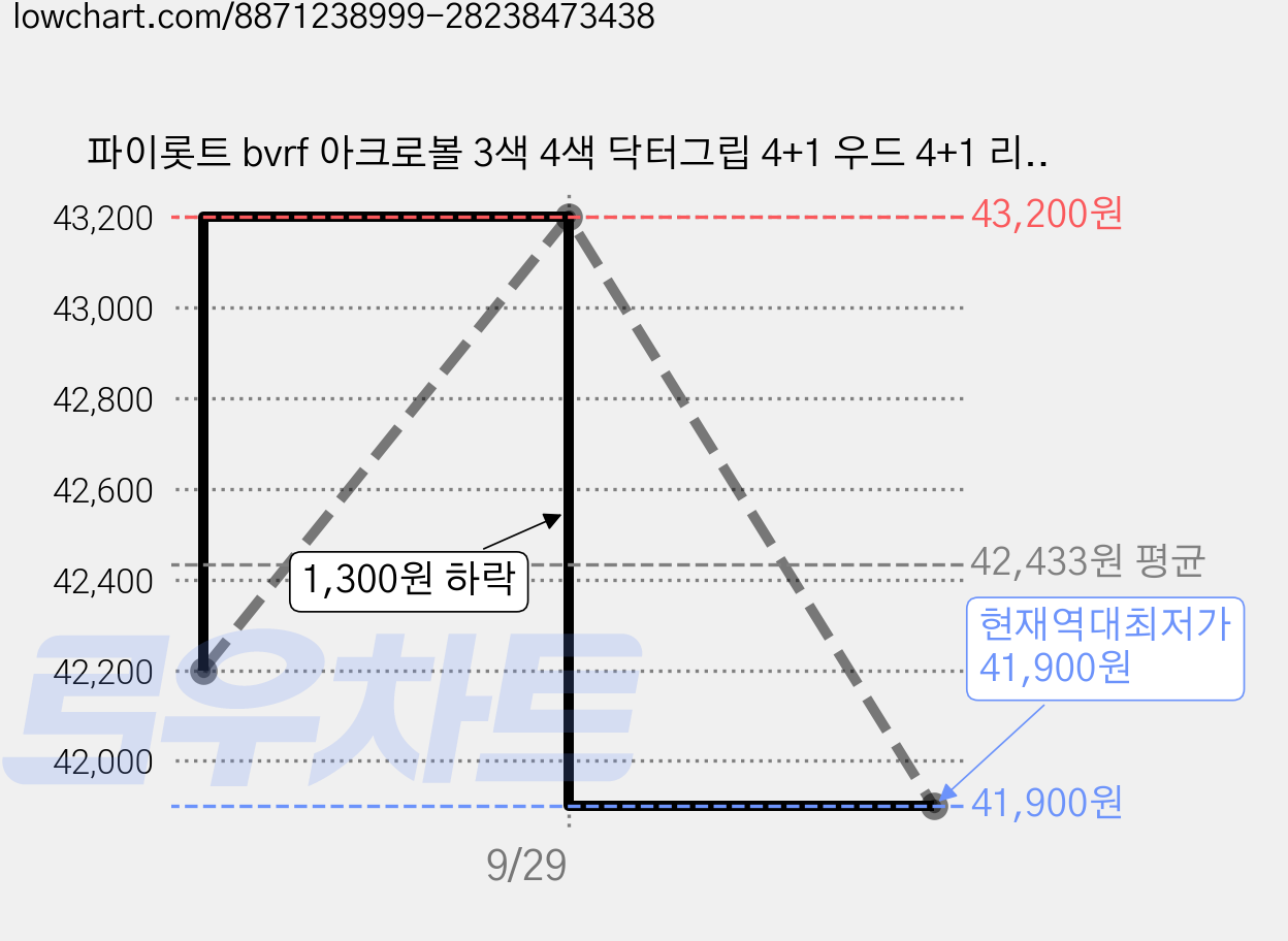 파이롯트 bvrf 아크로볼 3색 4색 닥터그립 4+1 우드 4+1 리필심 0.5mm, 블루, 60개 가격 변동 차트, 현재가 41,900원, 역대최저가