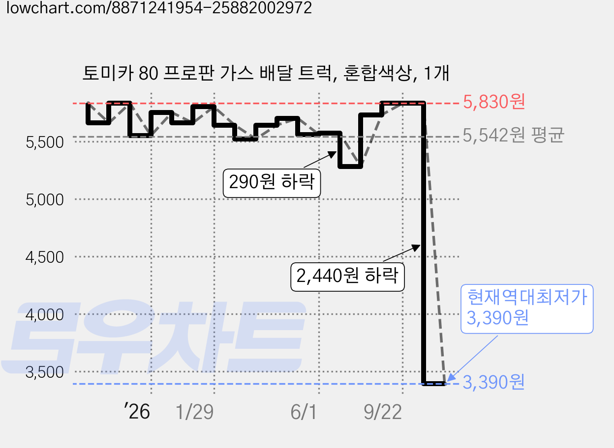 토미카 80 프로판 가스 배달 트럭, 혼합색상, 1개 가격 변동 차트, 현재가 3,390원, 역대최저가