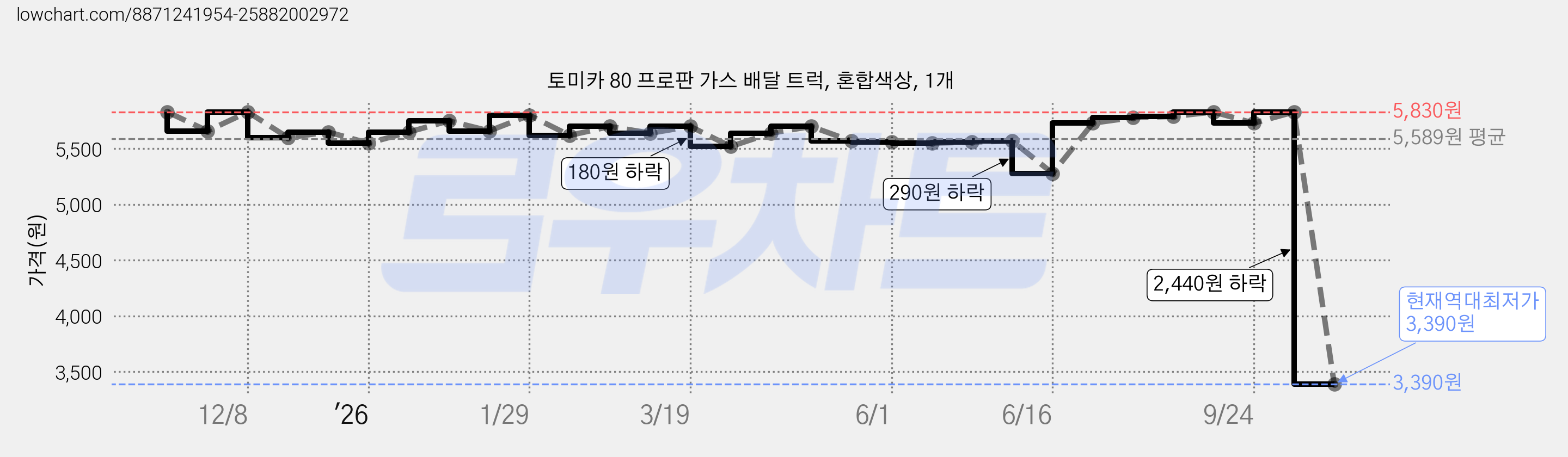 토미카 80 프로판 가스 배달 트럭, 혼합색상, 1개 가격 변동 차트, 현재가 3,390원, 역대최저가