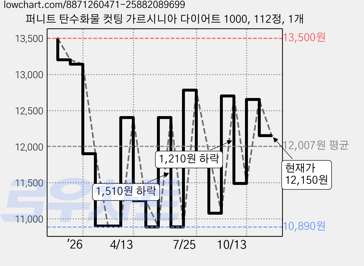 퍼니트 탄수화물 컷팅 가르시니아 다이어트 1000, 112정, 1개 가격 변동 차트, 현재가 12,150원, 관측 최저가 10,890원