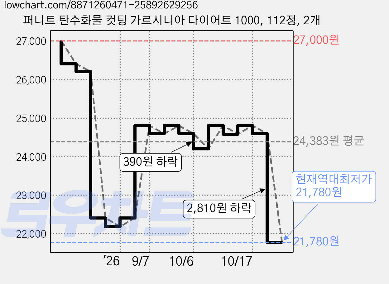 퍼니트 탄수화물 컷팅 가르시니아 다이어트 1000, 112정, 2개 가격 변동 차트, 현재가 21,780원, 역대최저가