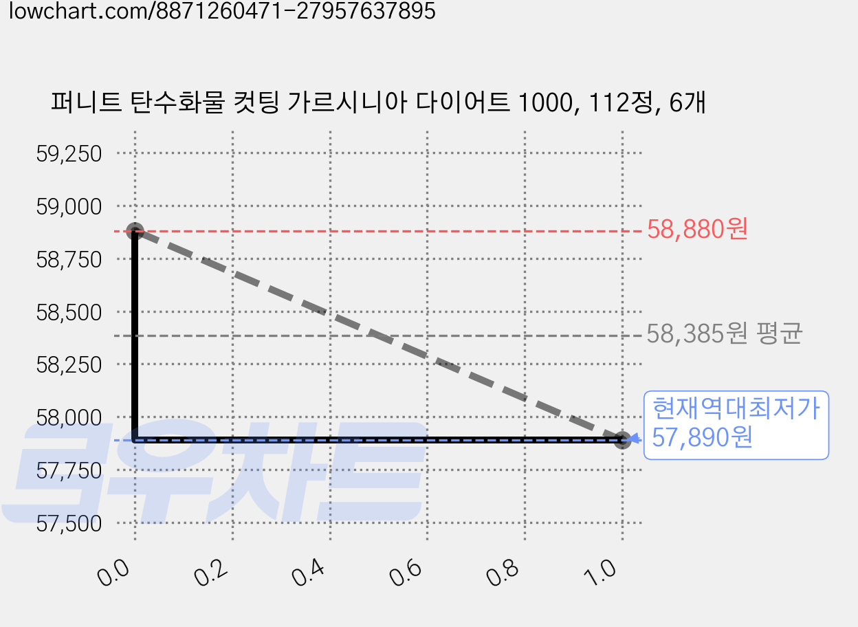 퍼니트 탄수화물 컷팅 가르시니아 다이어트 1000, 112정, 6개 가격 변동 차트, 현재가 57,890원, 역대최저가