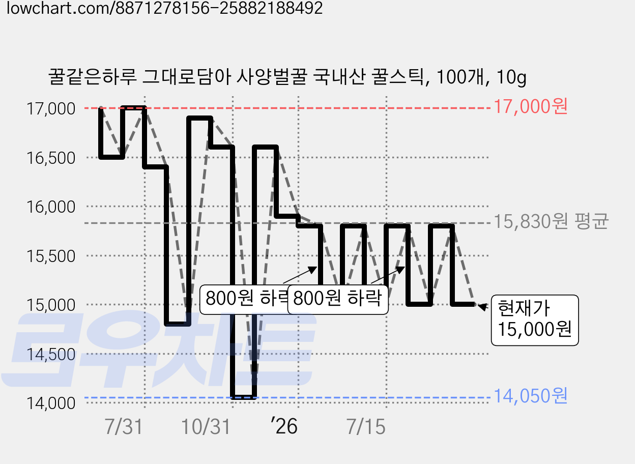꿀같은하루 그대로담아 사양벌꿀 국내산 꿀스틱, 100개, 10g 가격 변동 차트, 현재가 15,000원, 관측 최저가 14,050원