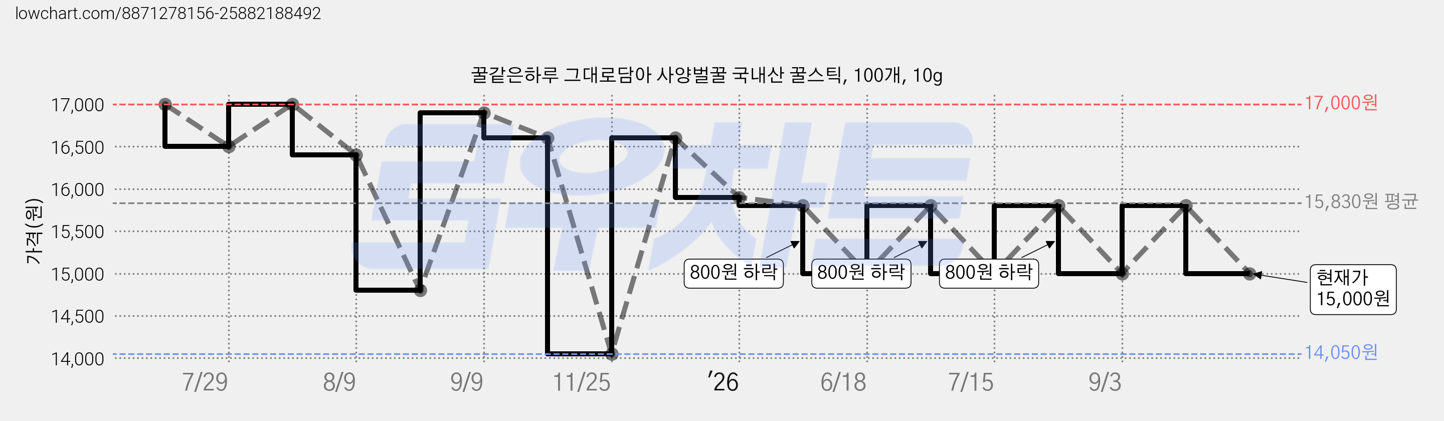 꿀같은하루 그대로담아 사양벌꿀 국내산 꿀스틱, 100개, 10g 가격 변동 차트, 현재가 15,000원, 관측 최저가 14,050원