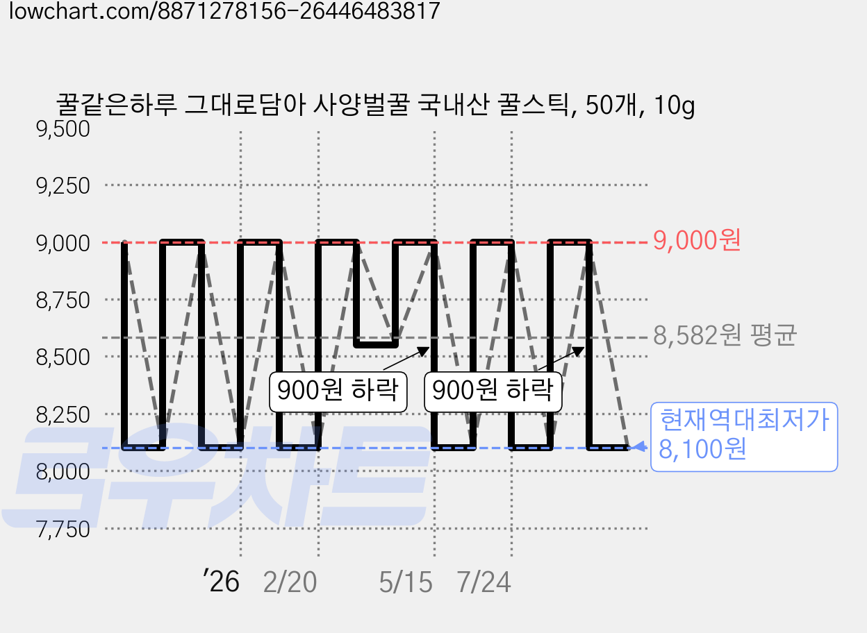 꿀같은하루 그대로담아 사양벌꿀 국내산 꿀스틱, 50개, 10g 가격 변동 차트, 현재가 8,100원, 역대최저가