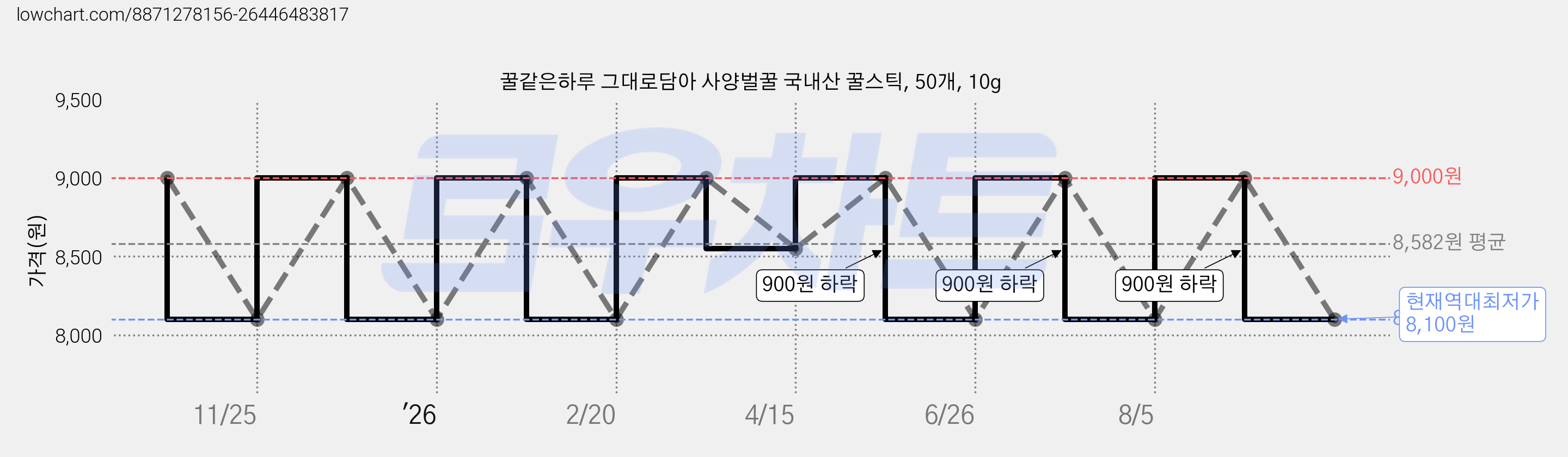 꿀같은하루 그대로담아 사양벌꿀 국내산 꿀스틱, 50개, 10g 가격 변동 차트, 현재가 8,100원, 역대최저가