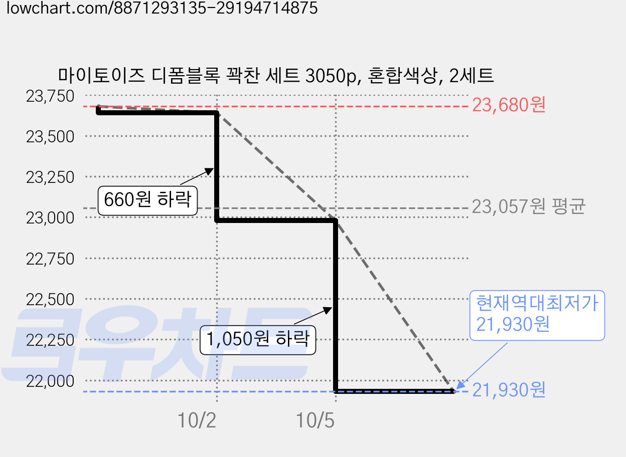 마이토이즈 디폼블록 꽉찬 세트 3050p, 혼합색상, 2세트 가격 변동 차트, 현재가 21,930원, 역대최저가