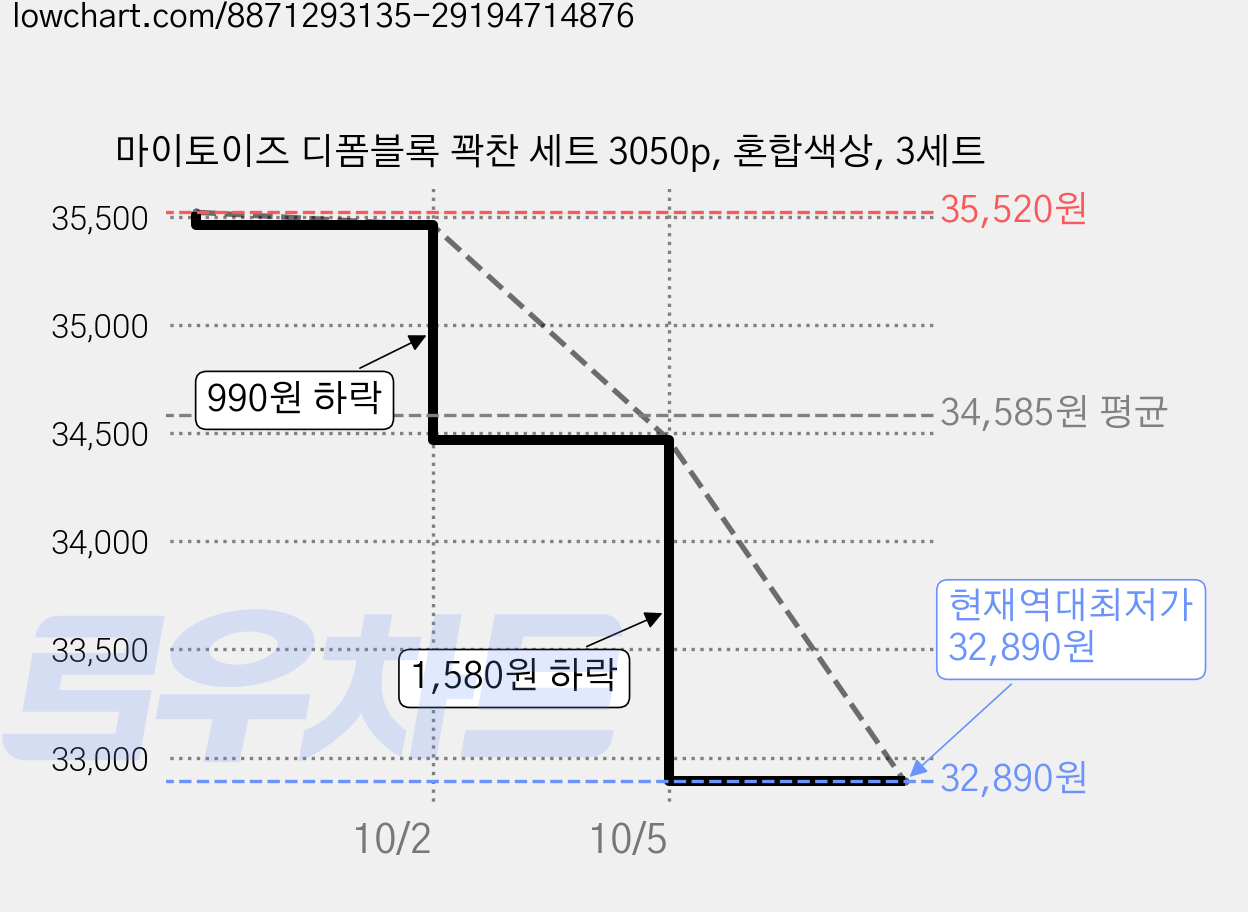 마이토이즈 디폼블록 꽉찬 세트 3050p, 혼합색상, 3세트 가격 변동 차트, 현재가 32,890원, 역대최저가