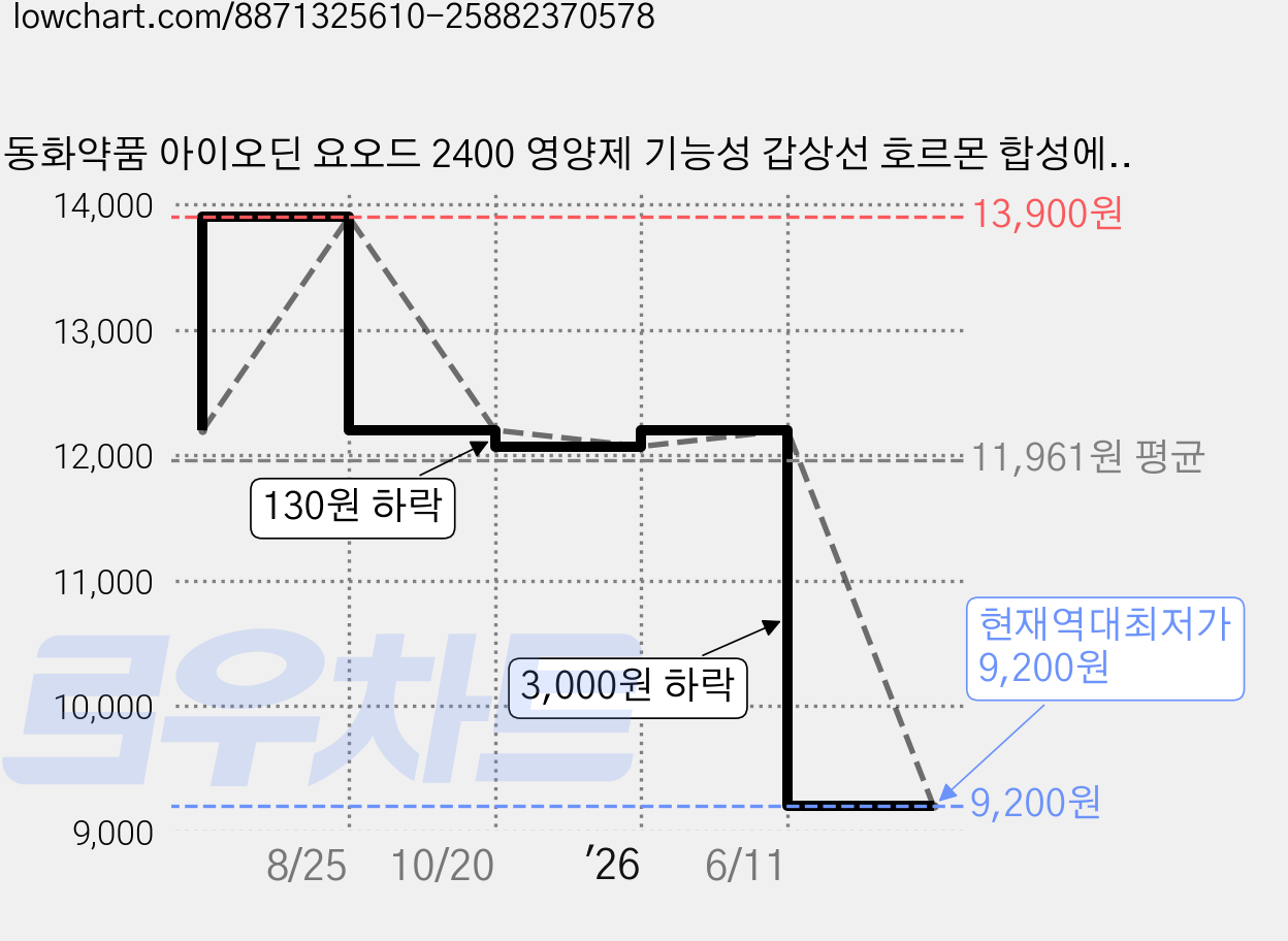 동화약품 아이오딘 요오드 2400 영양제 기능성 갑상선 호르몬 합성에 필요 30g, 1개, 60정 가격 변동 차트, 현재가 9,200원, 역대최저가