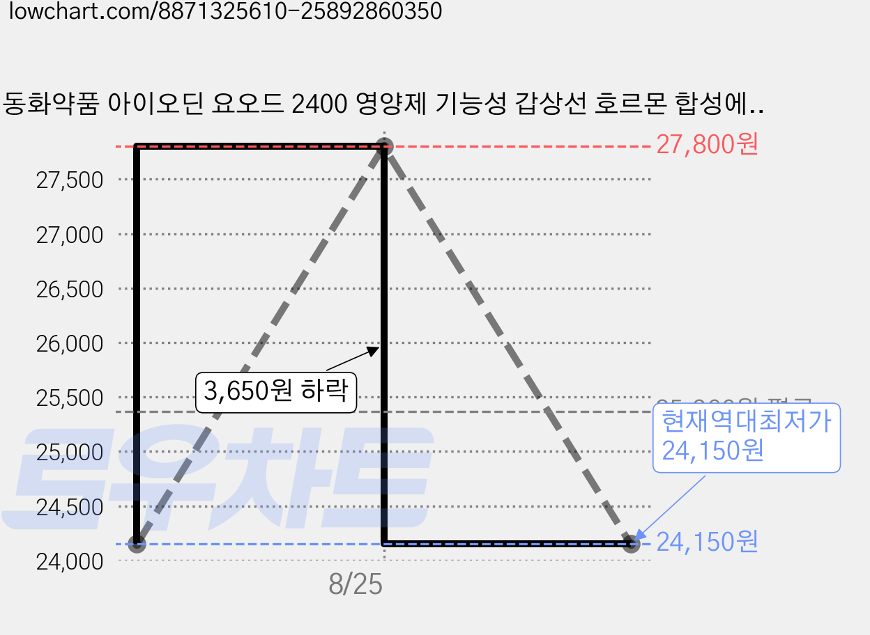 동화약품 아이오딘 요오드 2400 영양제 기능성 갑상선 호르몬 합성에 필요 30g, 2개, 60정 가격 변동 차트, 현재가 24,150원, 역대최저가