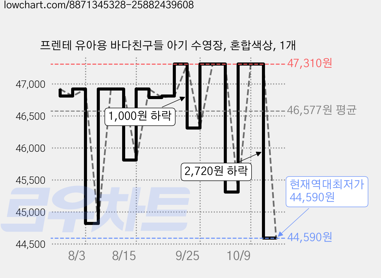 프렌테 유아용 바다친구들 아기 수영장, 혼합색상, 1개 가격 변동 차트, 현재가 44,590원, 역대최저가