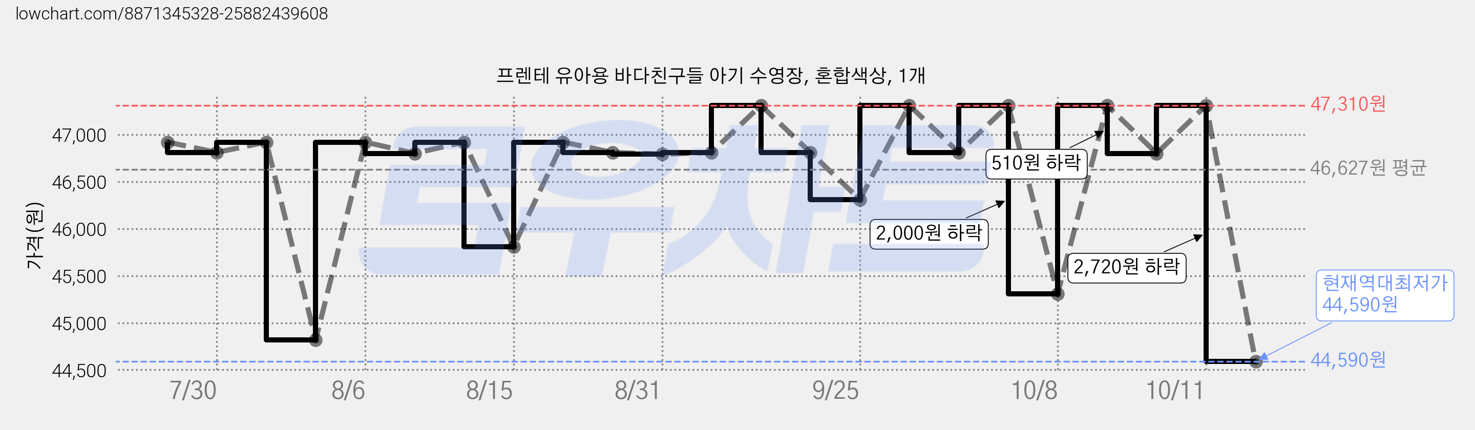 프렌테 유아용 바다친구들 아기 수영장, 혼합색상, 1개 가격 변동 차트, 현재가 44,590원, 역대최저가