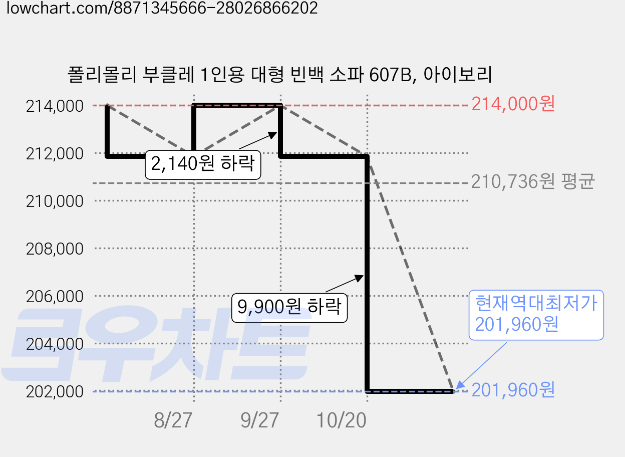 폴리몰리 부클레 1인용 대형 빈백 소파 607B, 아이보리 가격 변동 차트, 현재가 201,960원, 역대최저가