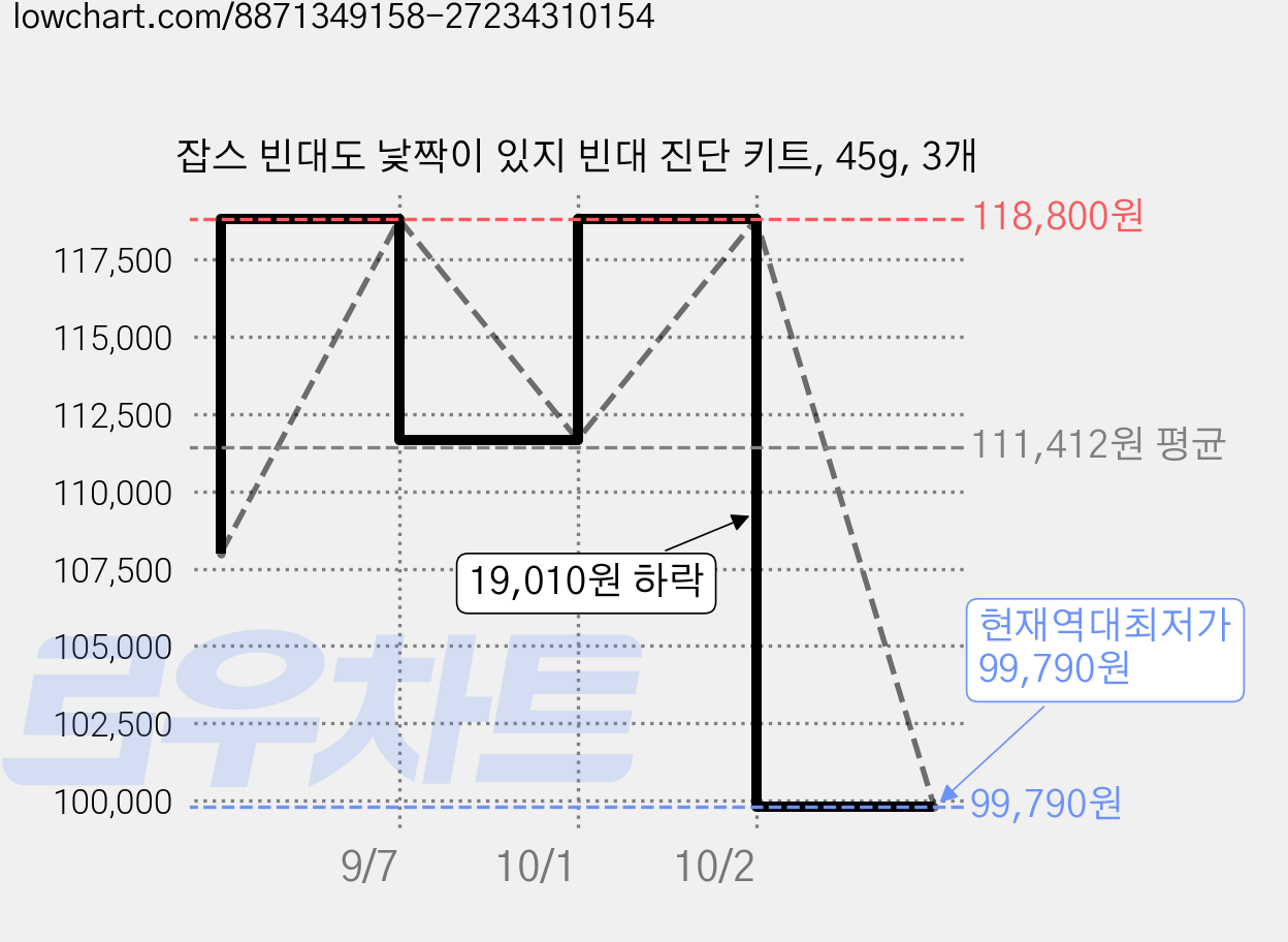 잡스 빈대도 낯짝이 있지 빈대 진단 키트, 45g, 3개 가격 변동 차트, 현재가 99,790원, 역대최저가