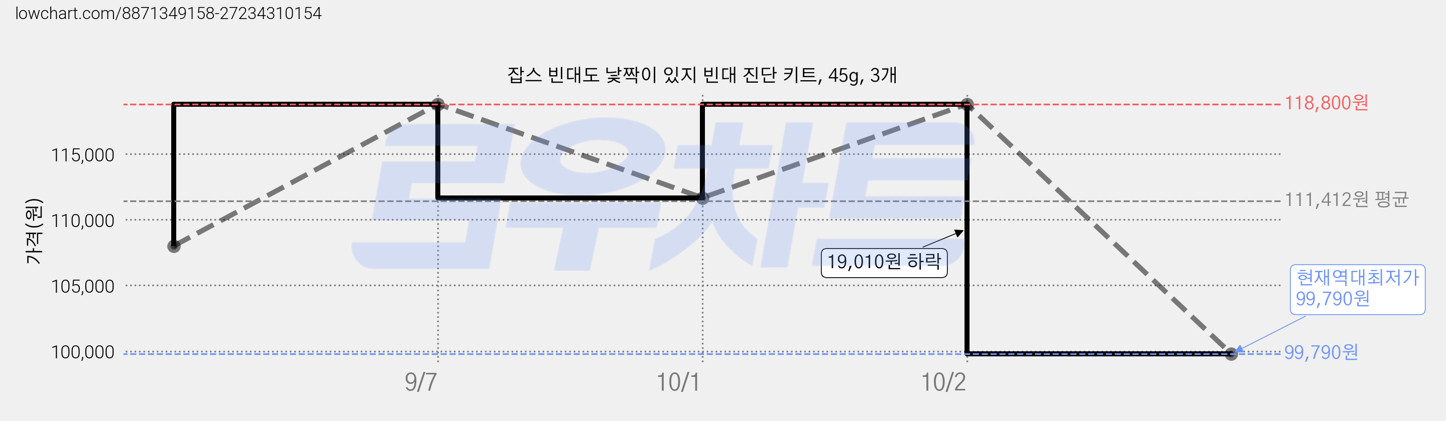 잡스 빈대도 낯짝이 있지 빈대 진단 키트, 45g, 3개 가격 변동 차트, 현재가 99,790원, 역대최저가