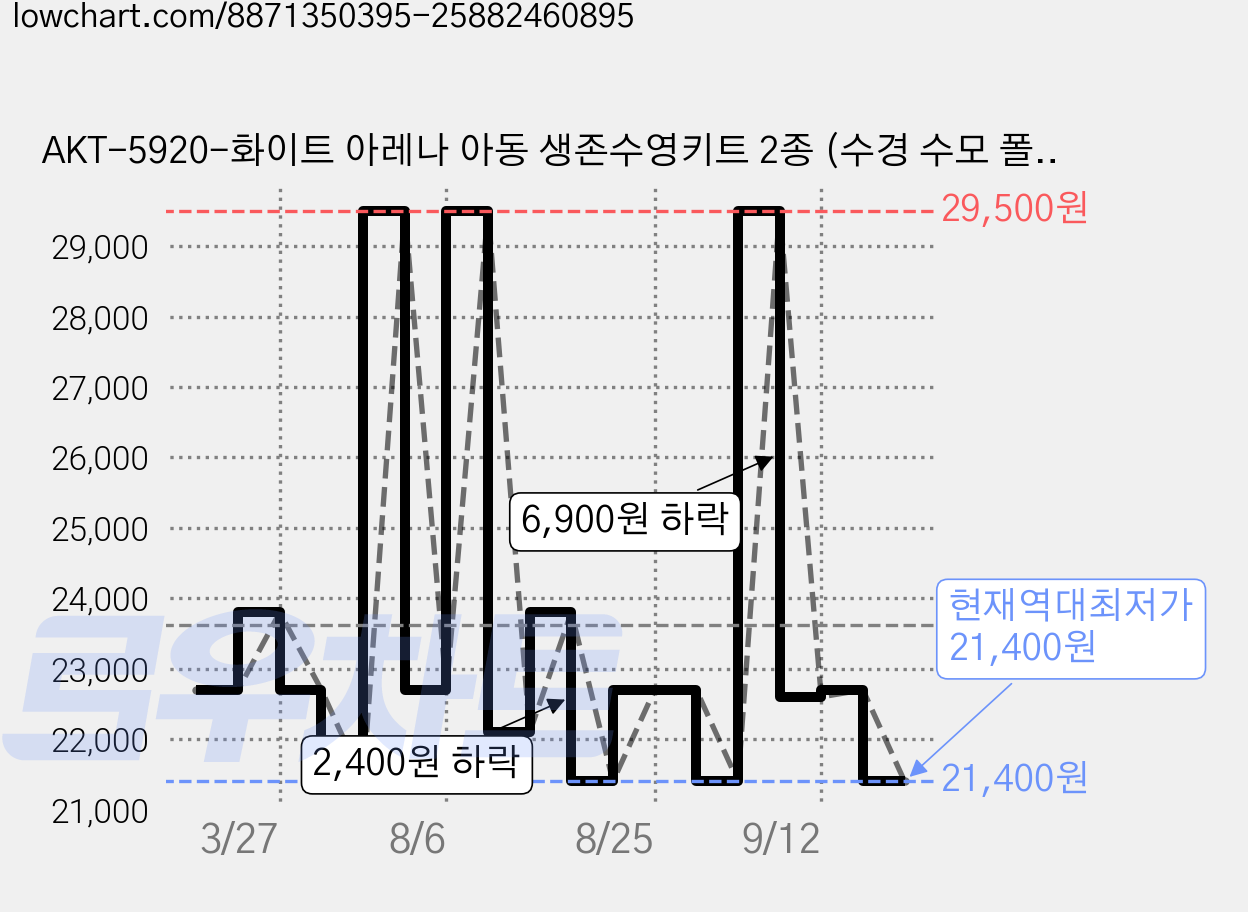 AKT-5920-화이트 아레나 아동 생존수영키트 2종 (수경 수모 폴리백 세트), 화이트, 1개, 화이트 가격 변동 차트, 현재가 21,400원, 역대최저가