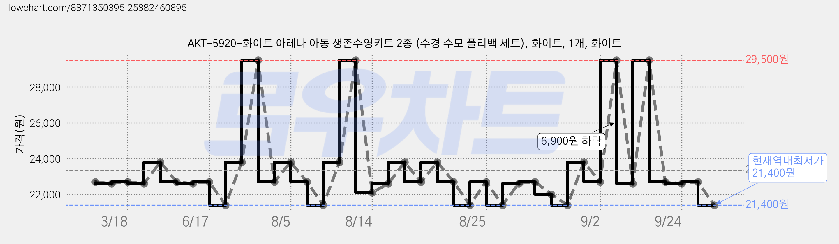 AKT-5920-화이트 아레나 아동 생존수영키트 2종 (수경 수모 폴리백 세트), 화이트, 1개, 화이트 가격 변동 차트, 현재가 21,400원, 역대최저가