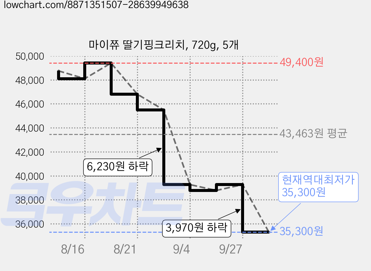마이쮸 딸기핑크리치, 720g, 5개 가격 변동 차트, 현재가 35,300원, 역대최저가