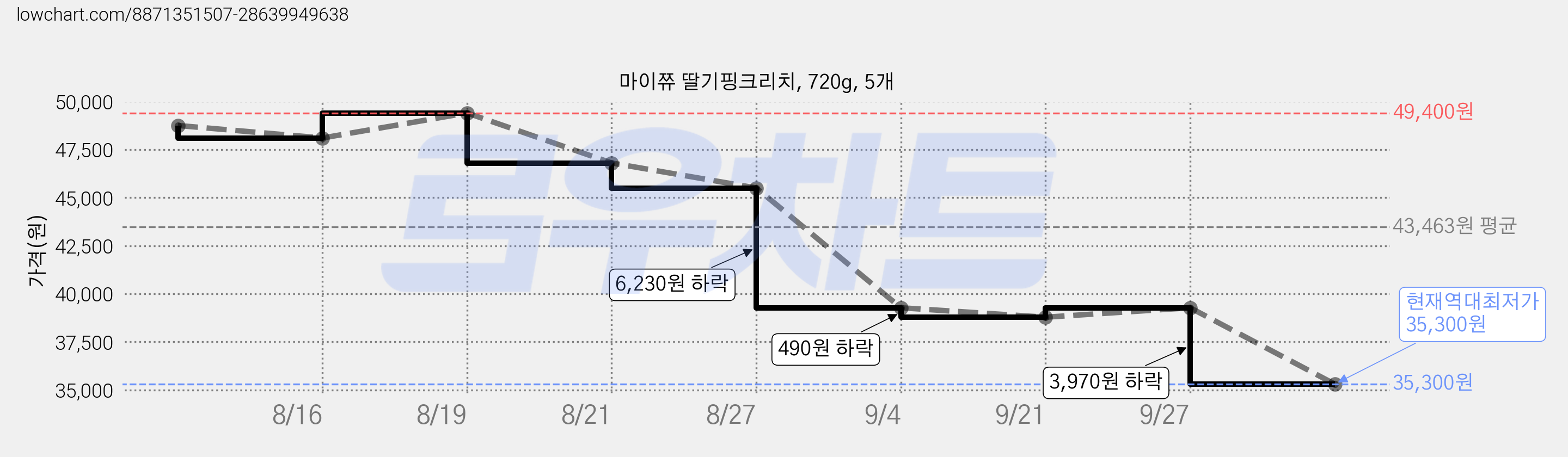 마이쮸 딸기핑크리치, 720g, 5개 가격 변동 차트, 현재가 35,300원, 역대최저가