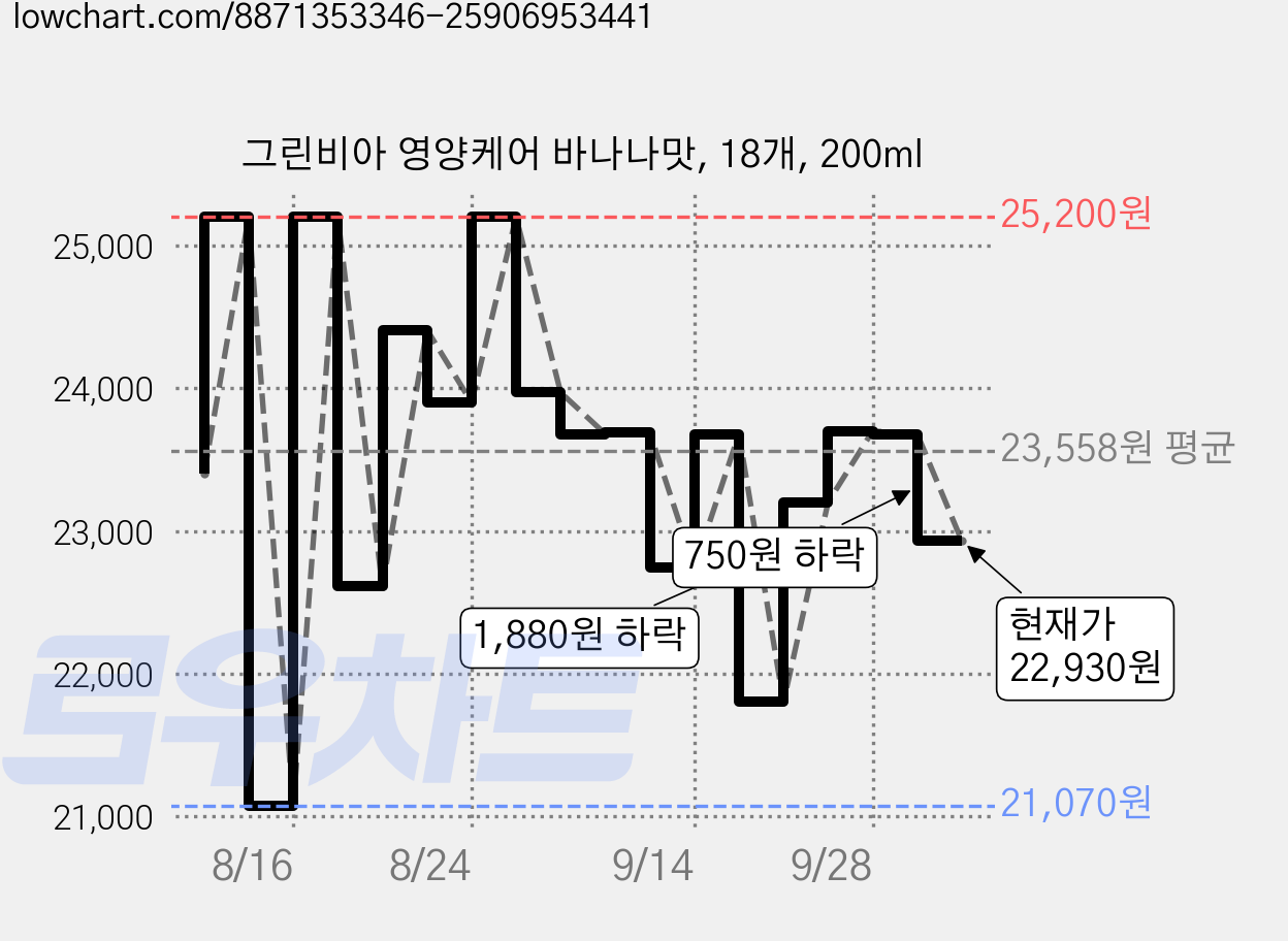 그린비아 영양케어 바나나맛, 18개, 200ml 가격 변동 차트, 현재가 22,930원, 관측 최저가 21,070원