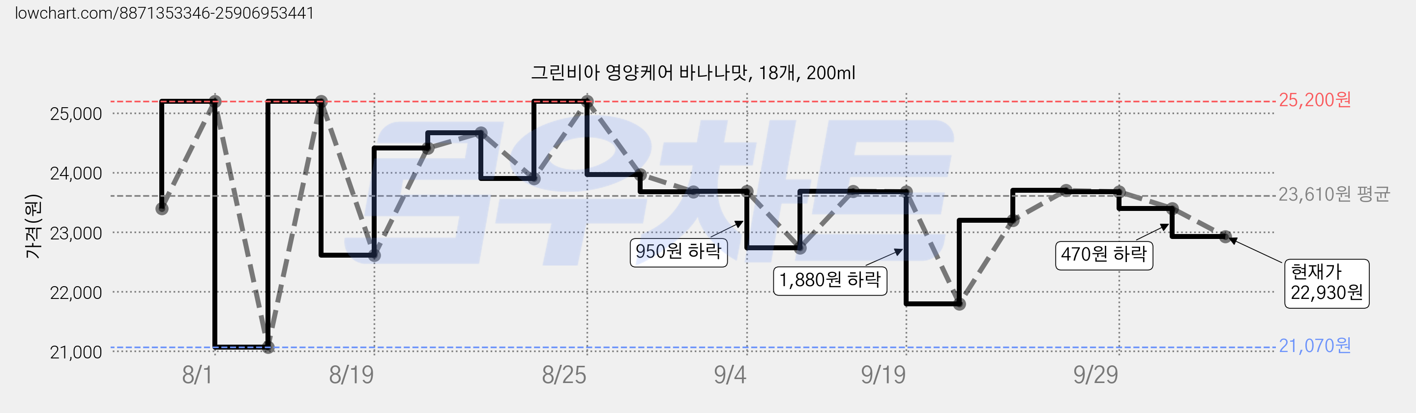 그린비아 영양케어 바나나맛, 18개, 200ml 가격 변동 차트, 현재가 22,930원, 관측 최저가 21,070원