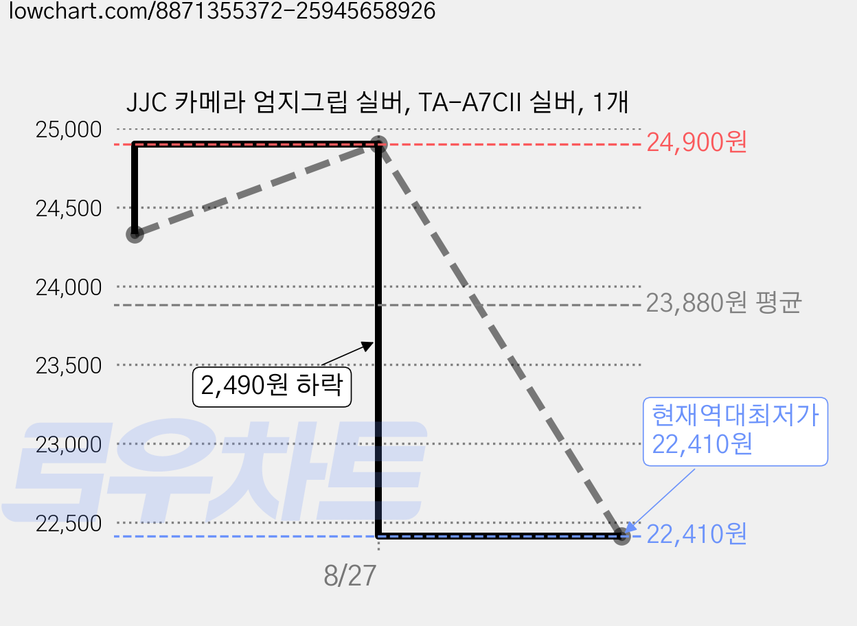 JJC 카메라 엄지그립 실버, TA-A7CII 실버, 1개 가격 변동 차트, 현재가 22,410원, 역대최저가