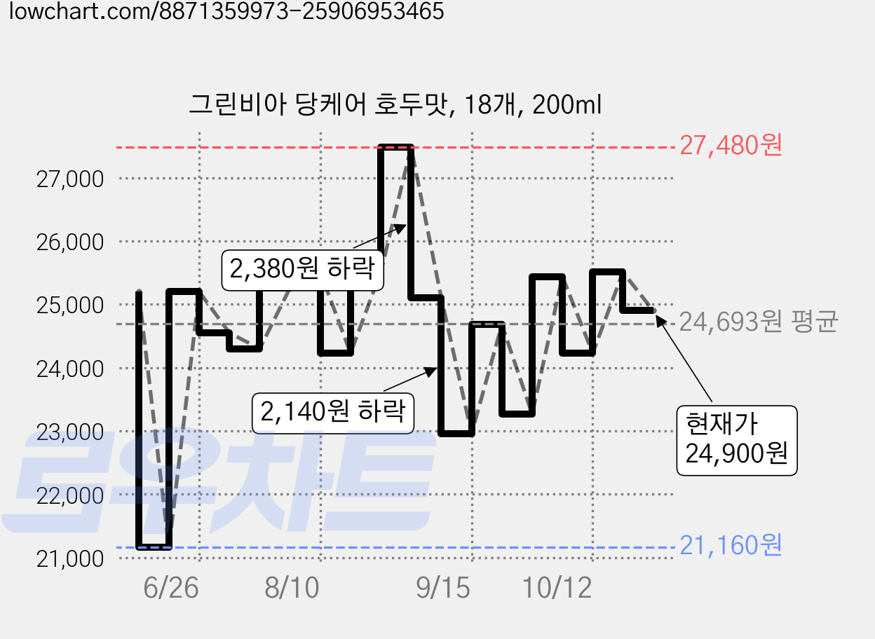 그린비아 당케어 호두맛, 18개, 200ml 가격 변동 차트, 현재가 24,900원, 관측 최저가 21,160원