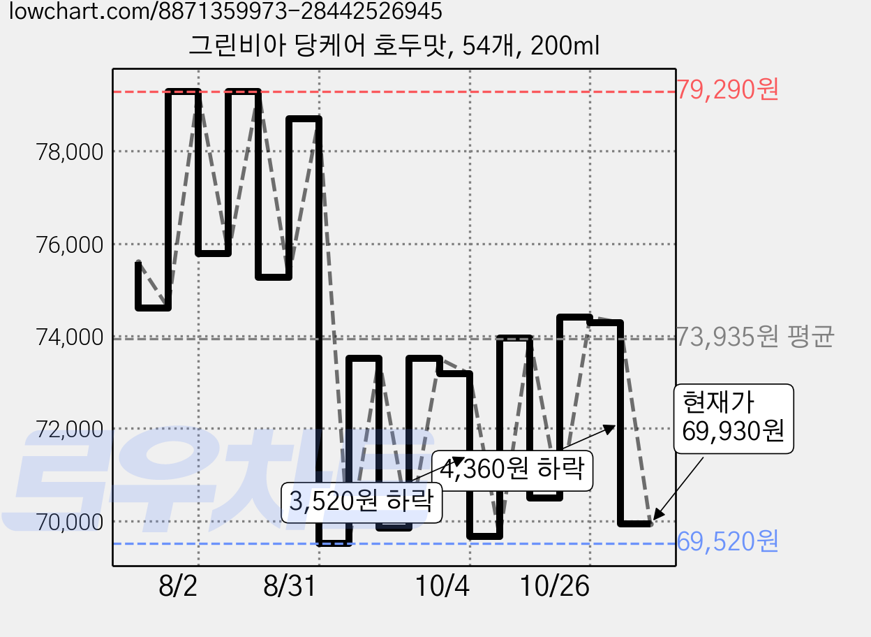 그린비아 당케어 호두맛, 54개, 200ml 가격 변동 차트, 현재가 69,930원, 관측 최저가 68,880원