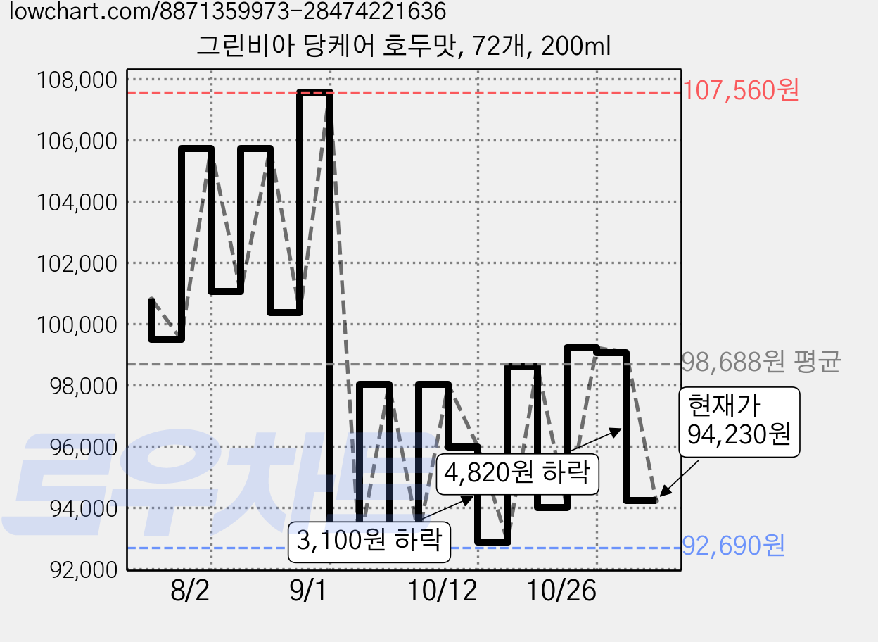 그린비아 당케어 호두맛, 72개, 200ml 가격 변동 차트, 현재가 94,230원, 관측 최저가 91,840원