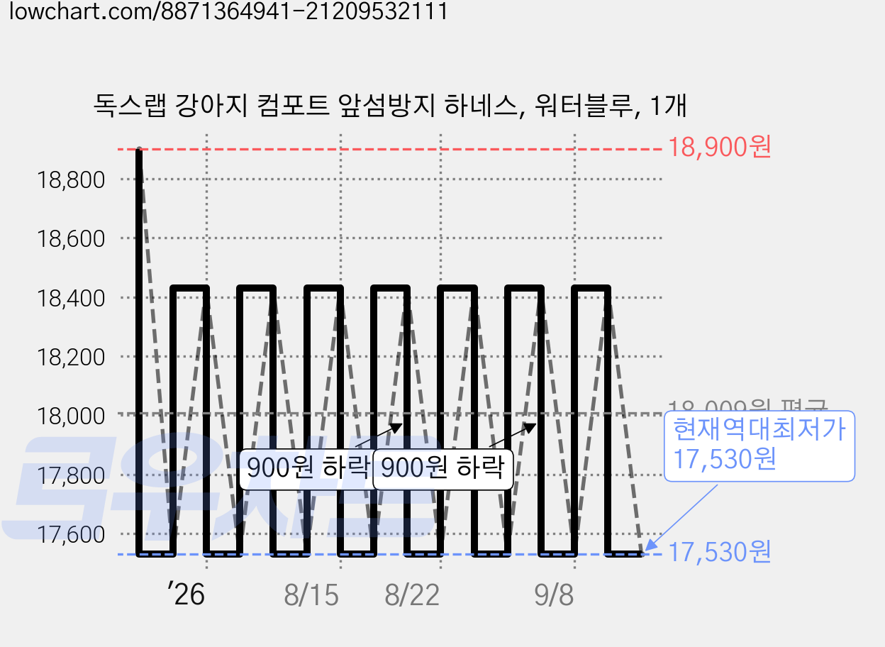 독스랩 강아지 컴포트 앞섬방지 하네스, 워터블루, 1개 가격 변동 차트, 현재가 17,530원, 역대최저가