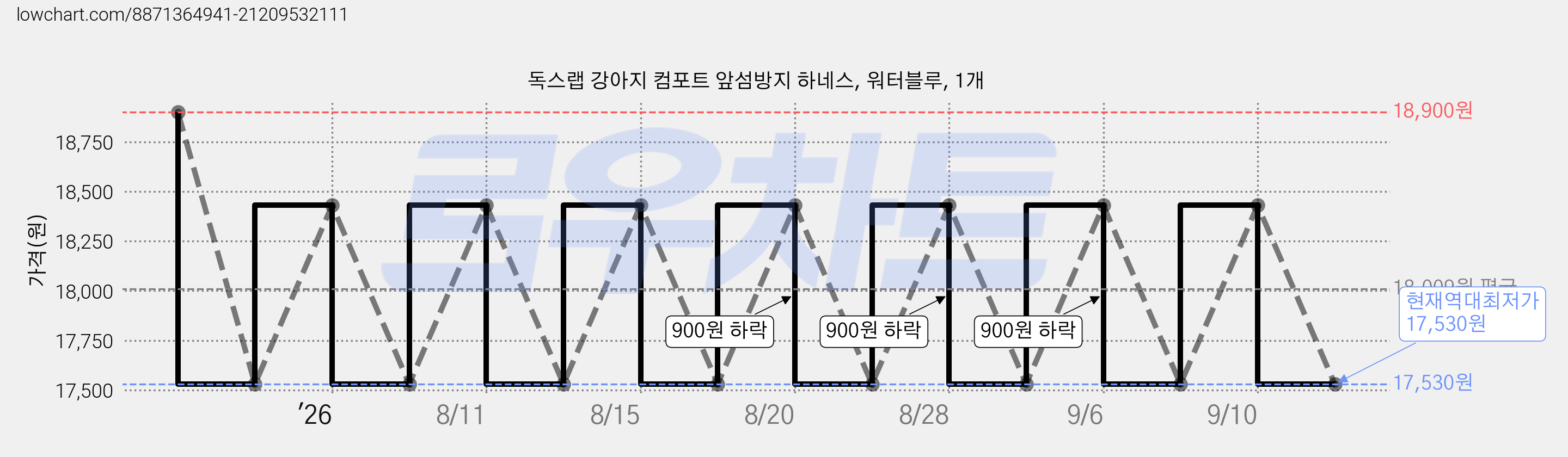 독스랩 강아지 컴포트 앞섬방지 하네스, 워터블루, 1개 가격 변동 차트, 현재가 17,530원, 역대최저가