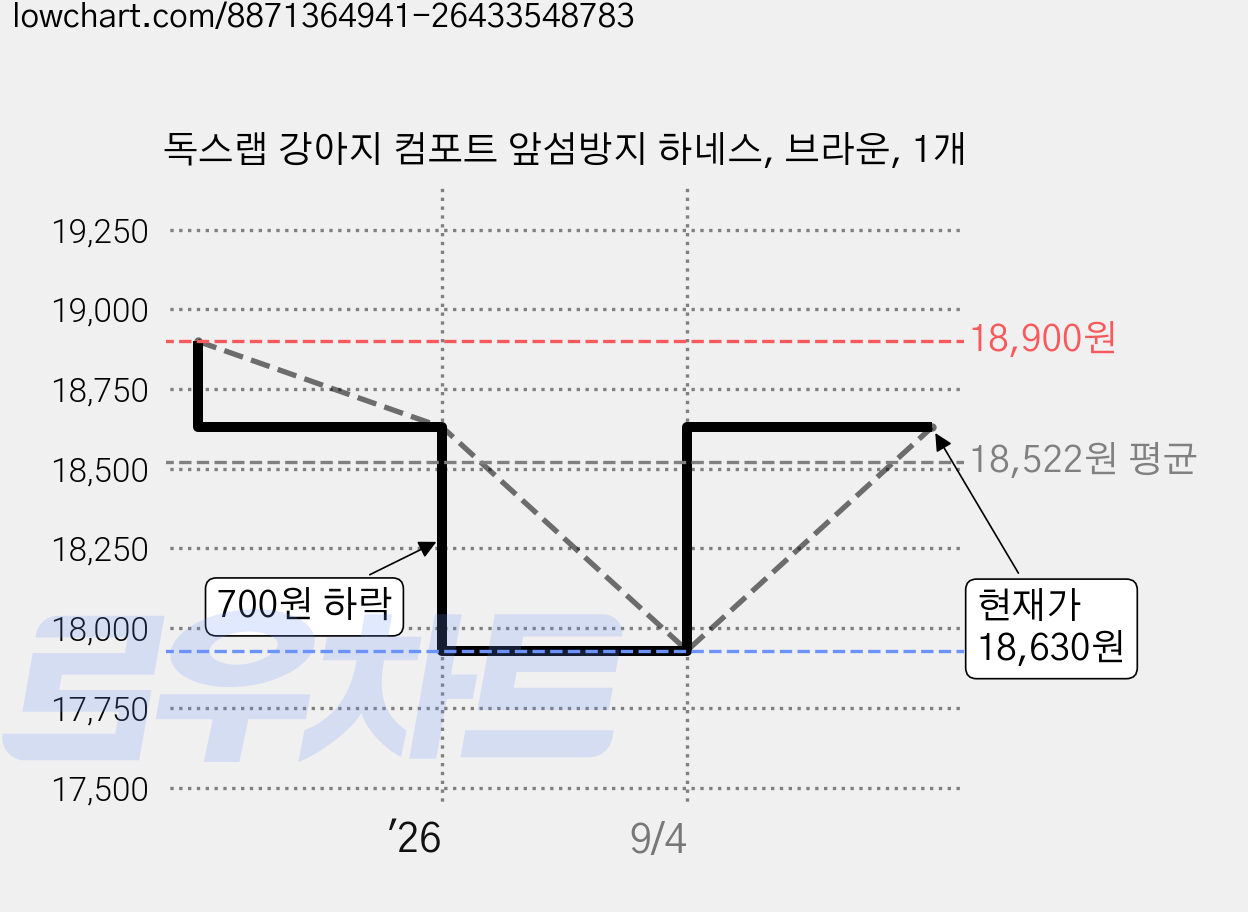 독스랩 강아지 컴포트 앞섬방지 하네스, 브라운, 1개 가격 변동 차트, 현재가 18,630원, 관측 최저가 17,830원