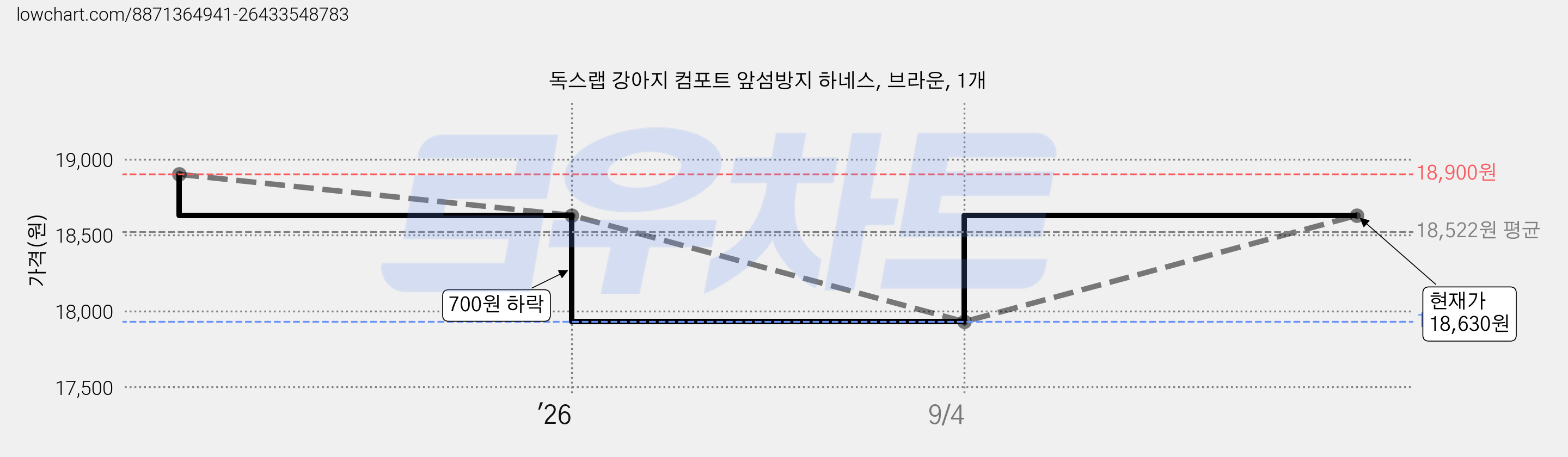 독스랩 강아지 컴포트 앞섬방지 하네스, 브라운, 1개 가격 변동 차트, 현재가 18,630원, 관측 최저가 17,830원