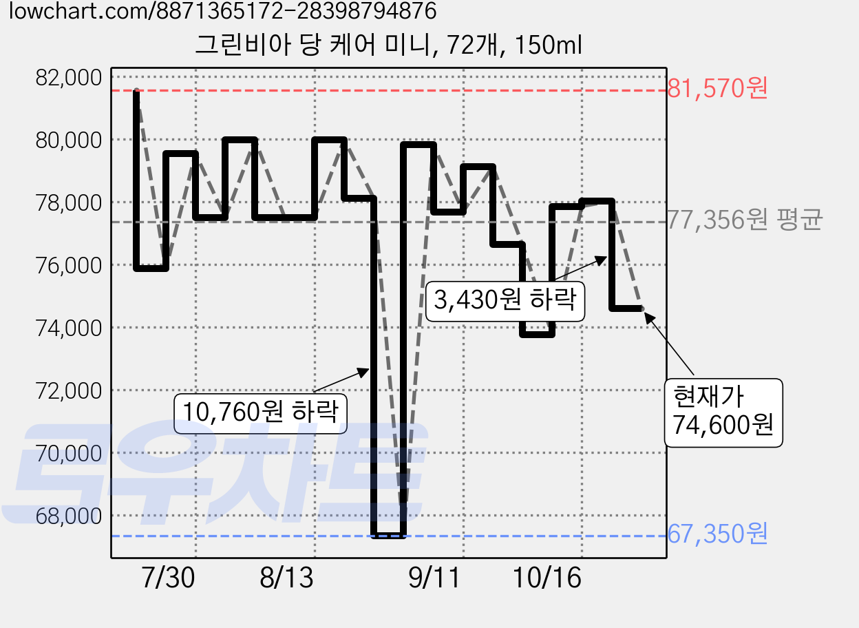그린비아 당 케어 미니, 72개, 150ml 가격 변동 차트, 현재가 74,600원, 관측 최저가 67,350원