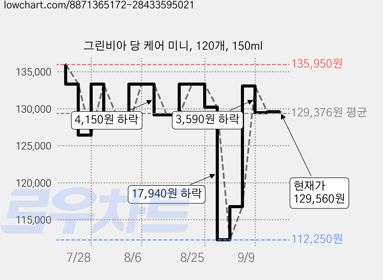 그린비아 당 케어 미니, 120개, 150ml 가격 변동 차트, 현재가 129,560원, 관측 최저가 112,250원