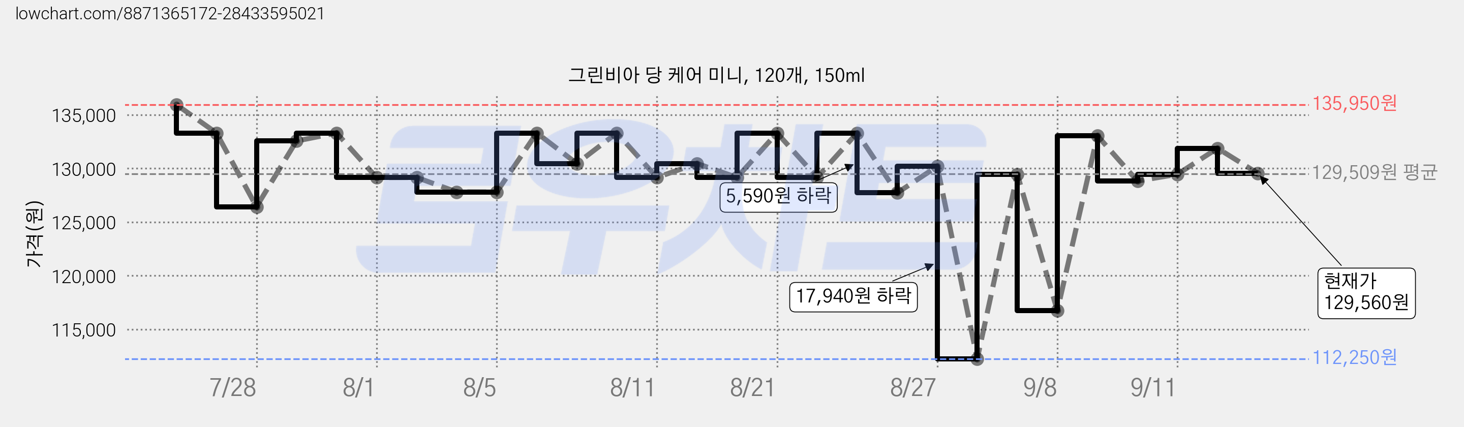 그린비아 당 케어 미니, 120개, 150ml 가격 변동 차트, 현재가 129,560원, 관측 최저가 112,250원