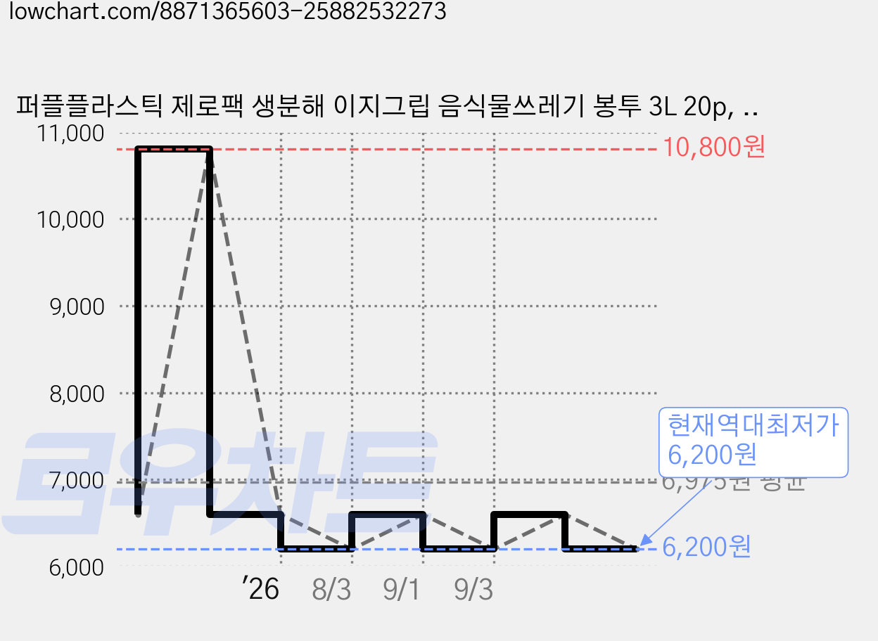 퍼플플라스틱 제로팩 생분해 이지그립 음식물쓰레기 봉투 3L 20p, 1개 가격 변동 차트, 현재가 6,200원, 역대최저가
