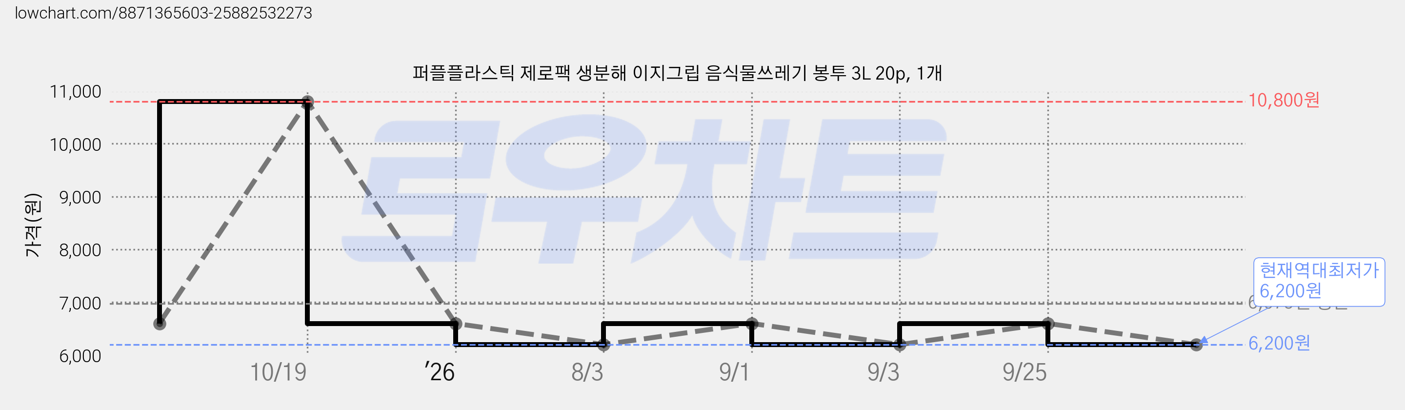 퍼플플라스틱 제로팩 생분해 이지그립 음식물쓰레기 봉투 3L 20p, 1개 가격 변동 차트, 현재가 6,200원, 역대최저가