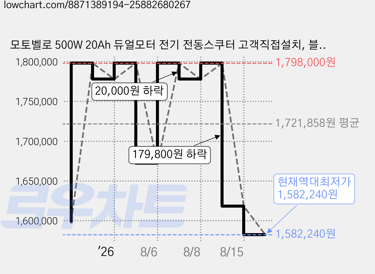 모토벨로 500W 20Ah 듀얼모터 전기 전동스쿠터 고객직접설치, 블랙, 1개, AKU COO 가격 변동 차트, 현재가 1,582,240원, 역대최저가