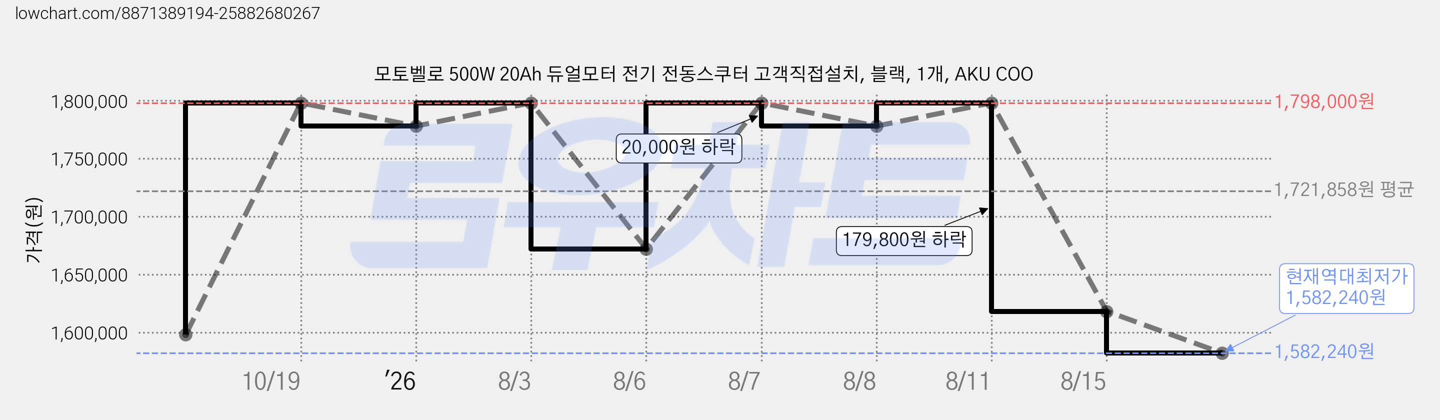 모토벨로 500W 20Ah 듀얼모터 전기 전동스쿠터 고객직접설치, 블랙, 1개, AKU COO 가격 변동 차트, 현재가 1,582,240원, 역대최저가