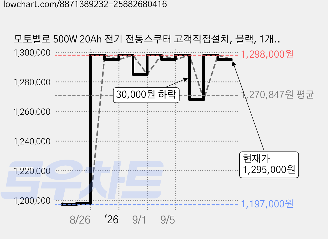 모토벨로 500W 20Ah 전기 전동스쿠터 고객직접설치, 블랙, 1개, AKU PRO 가격 변동 차트, 현재가 1,295,000원, 관측 최저가 1,197,000원